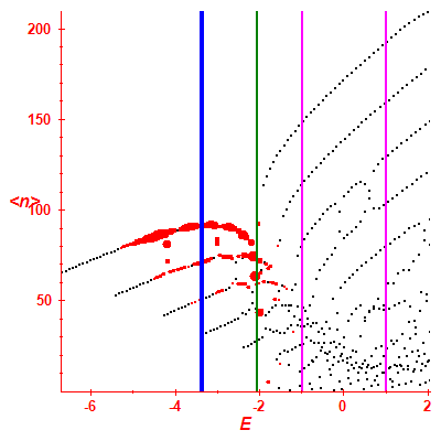 Peres lattice <N>